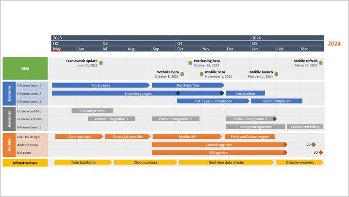 Project visual made by importing data from Jira into Office Timeline