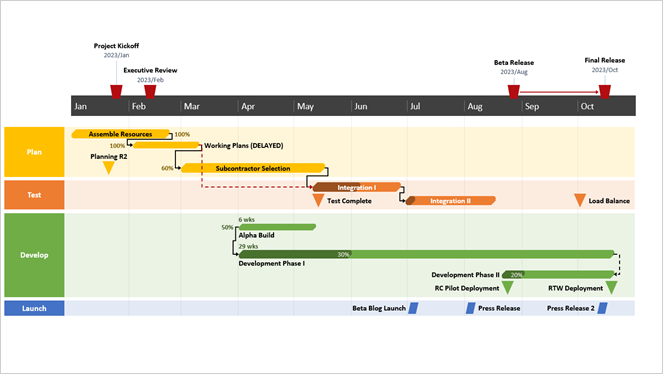 imported-timeline-and-dependencies