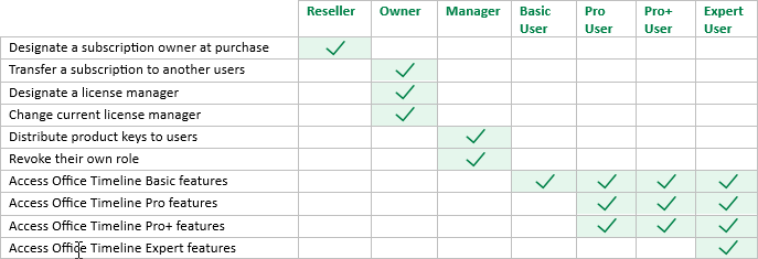 office-timeline-subscription-roles-and-permissions