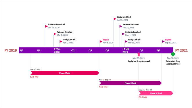 timeline-in-fiscal-years